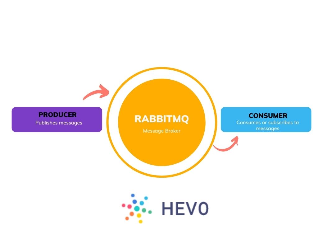 RabbitMQ Structure | Magento 2 Queue | Hevo Data